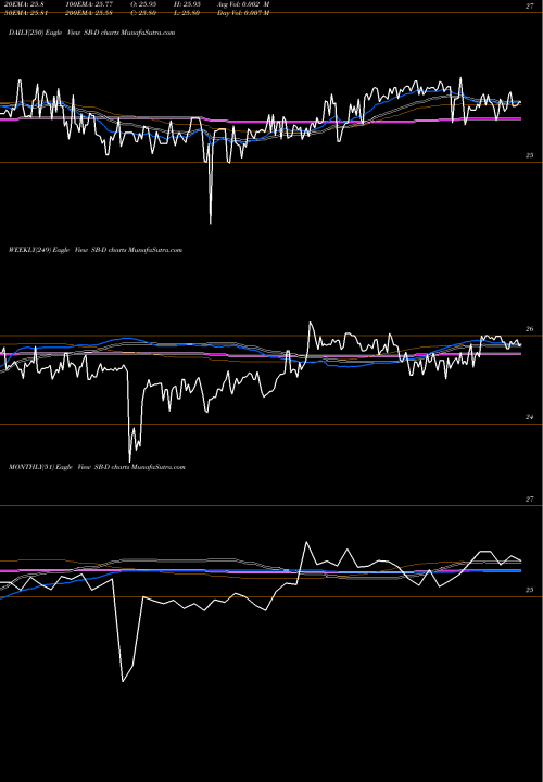 Trend of Safe Bulkers SB-D TrendLines Safe Bulkers Inc. SB-D share NYSE Stock Exchange 