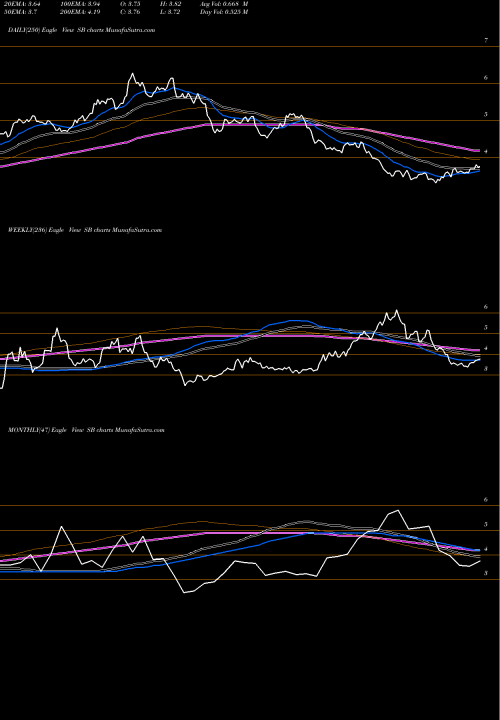 Trend of Safe Bulkers SB TrendLines Safe Bulkers, Inc SB share NYSE Stock Exchange 