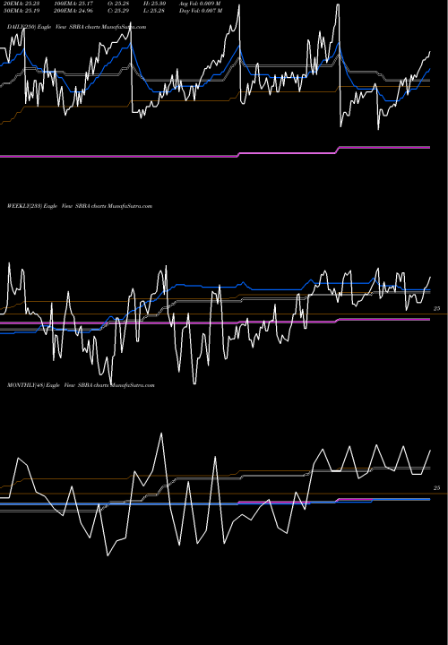 Trend of Scorpio Tankers SBBA TrendLines Scorpio Tankers Inc 7.00% Senior Notes Due 2025 SBBA share NYSE Stock Exchange 
