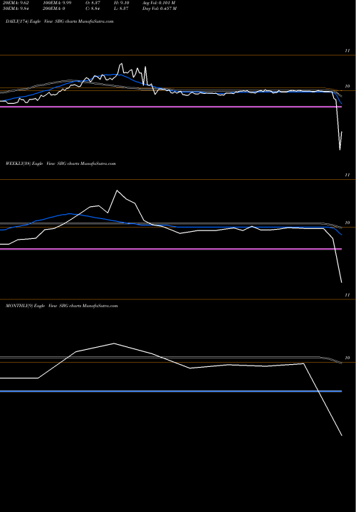 Trend of Sandbridge Acquisition SBG TrendLines Sandbridge Acquisition Corporation Cl A SBG share NYSE Stock Exchange 
