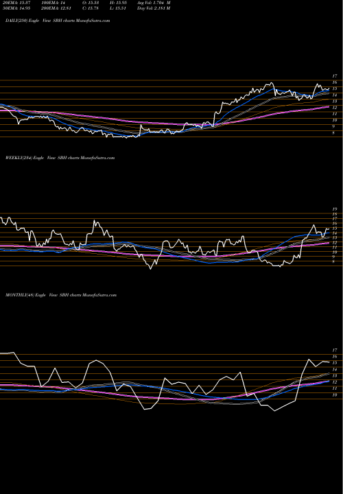 Trend of Sally Beauty SBH TrendLines Sally Beauty Holdings, Inc. SBH share NYSE Stock Exchange 