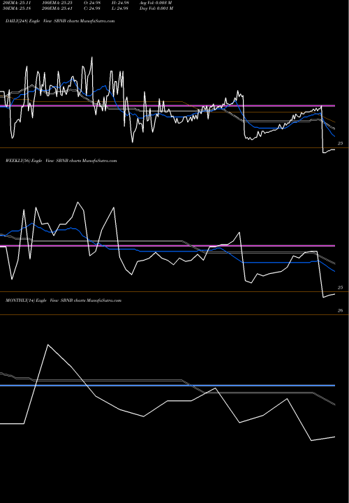 Trend of Scorpio Tankers SBNB TrendLines Scorpio Tankers SBNB share NYSE Stock Exchange 