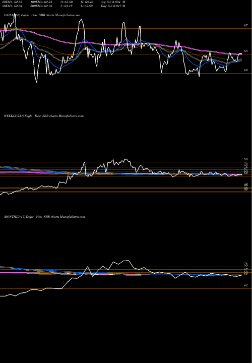 Trend of Sabine Royalty SBR TrendLines Sabine Royalty Trust SBR share NYSE Stock Exchange 