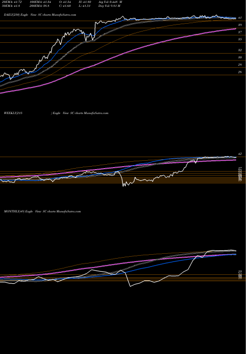 Trend of Santander Consumer SC TrendLines Santander Consumer USA Holdings Inc. SC share NYSE Stock Exchange 