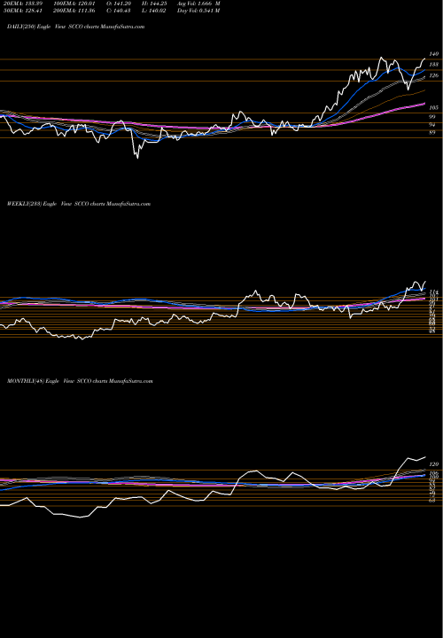 Trend of Southern Copper SCCO TrendLines Southern Copper Corporation SCCO share NYSE Stock Exchange 