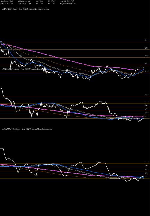 Trend of Sce Trust SCE-G TrendLines Sce Trust II SCE-G share NYSE Stock Exchange 