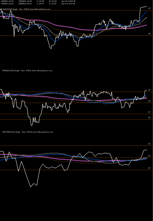 Trend of Scr Tr SCE-K TrendLines Scr TR V Fxd/Fltg Rate SCE-K share NYSE Stock Exchange 