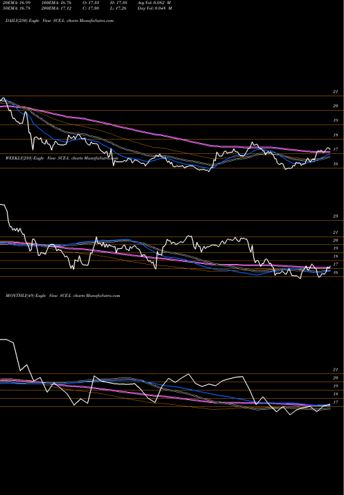 Trend of Sce Trust SCE-L TrendLines Sce Trust Vi [Sce/Pl] SCE-L share NYSE Stock Exchange 