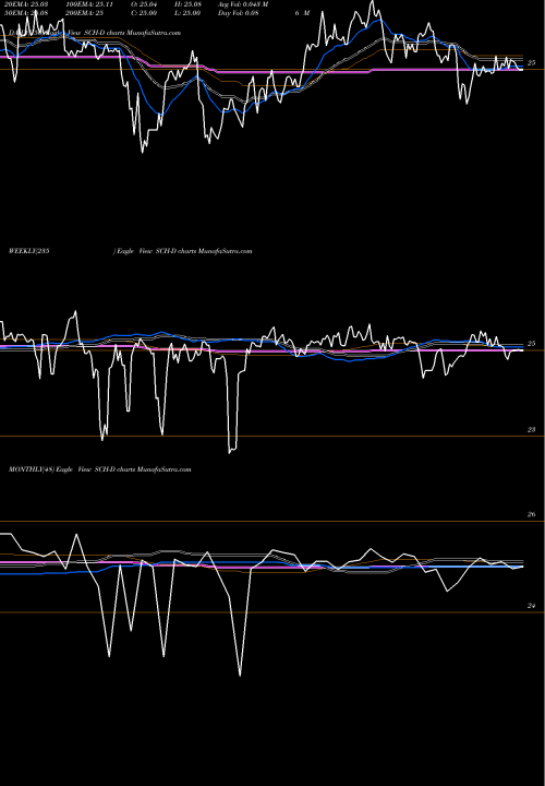 Trend of Charles Schwab SCH-D TrendLines Charles Schwab Corp. Dep Pfd. SCH-D share NYSE Stock Exchange 