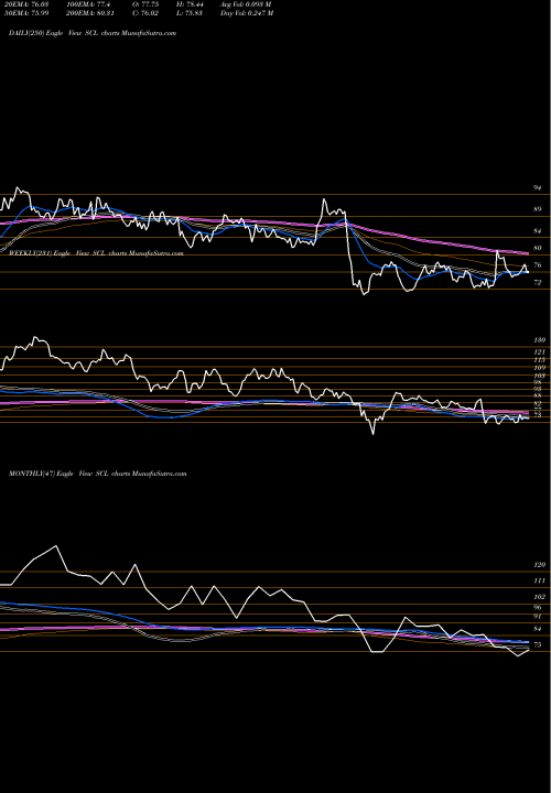 Trend of Stepan Company SCL TrendLines Stepan Company SCL share NYSE Stock Exchange 