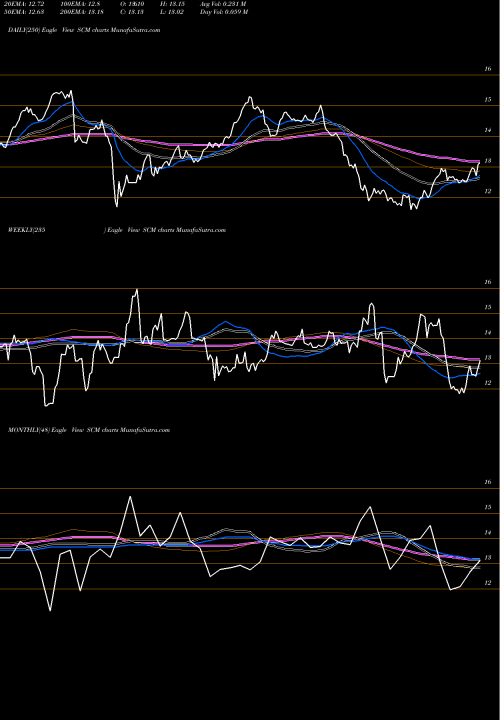 Trend of Stellus Capital SCM TrendLines Stellus Capital Investment Corporation SCM share NYSE Stock Exchange 