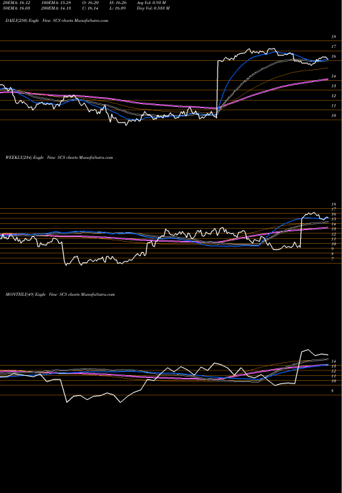 Trend of Steelcase Inc SCS TrendLines Steelcase Inc. SCS share NYSE Stock Exchange 