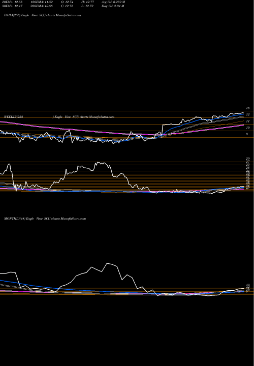 Trend of Sculptor Capital SCU TrendLines Sculptor Capital Management Inc SCU share NYSE Stock Exchange 
