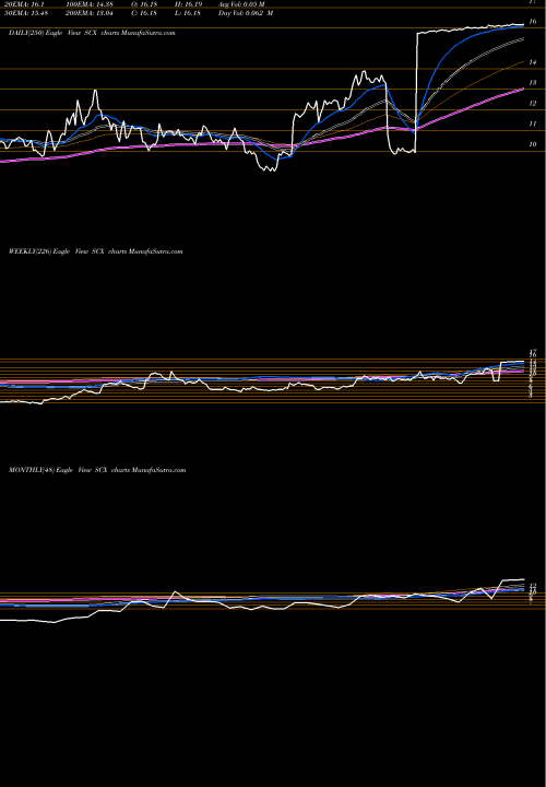 Trend of L S SCX TrendLines L.S. Starrett Company (The) SCX share NYSE Stock Exchange 
