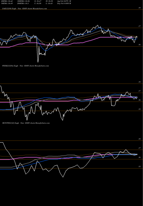 Trend of Pgim Short SDHY TrendLines PGIM Short Duration High Yield Opportunities Fun SDHY share NYSE Stock Exchange 