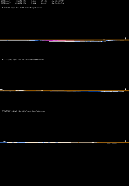 Trend of Seadrill Partners SDLP TrendLines Seadrill Partners LLC SDLP share NYSE Stock Exchange 