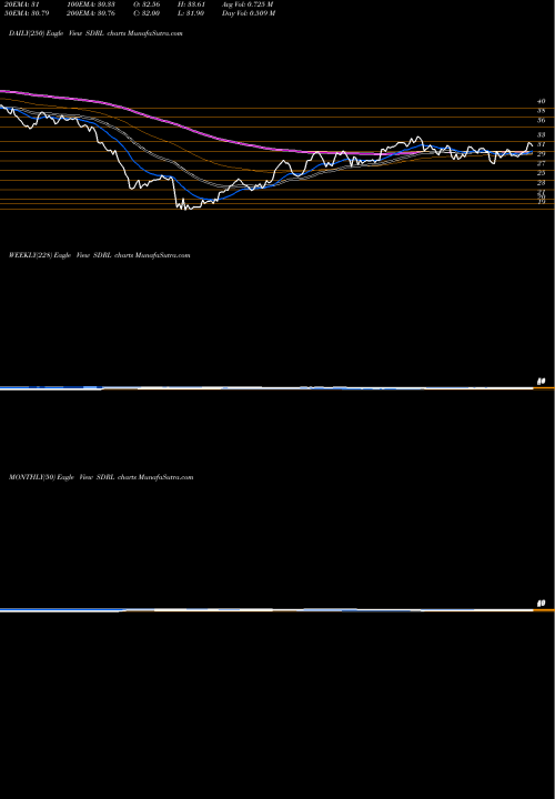 Trend of Seadrill SDRL TrendLines Seadrill Limited SDRL share NYSE Stock Exchange 