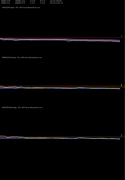 Trend of Sandridge Mississippian SDT TrendLines SandRidge Mississippian Trust I SDT share NYSE Stock Exchange 