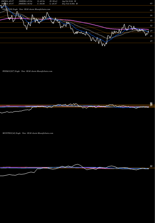 Trend of Seaworld Entertainment SEAS TrendLines SeaWorld Entertainment, Inc. SEAS share NYSE Stock Exchange 