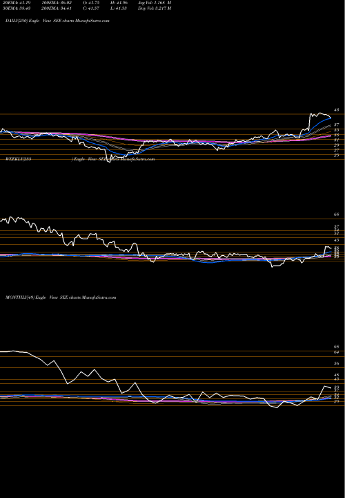 Trend of Sealed Air SEE TrendLines Sealed Air Corporation SEE share NYSE Stock Exchange 