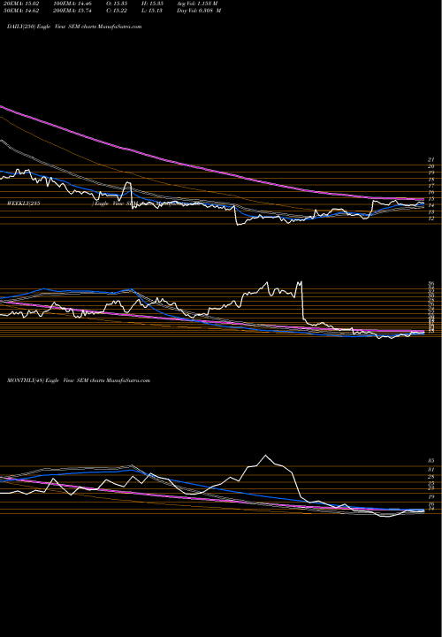 Trend of Select Medical SEM TrendLines Select Medical Holdings Corporation SEM share NYSE Stock Exchange 