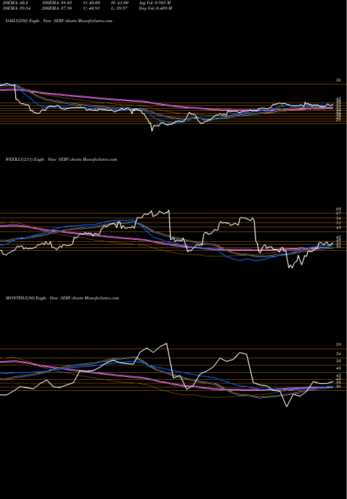 Trend of Servicemaster Global SERV TrendLines ServiceMaster Global Holdings, Inc. SERV share NYSE Stock Exchange 