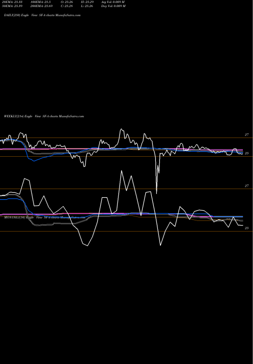 Trend of Stifel Financial SF-A TrendLines Stifel Financial Corp SF-A share NYSE Stock Exchange 