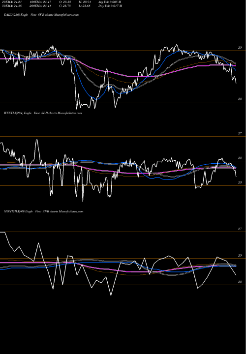 Trend of Stifel Financial SF-B TrendLines Stifel Financial Corp [Sf/Pb] SF-B share NYSE Stock Exchange 