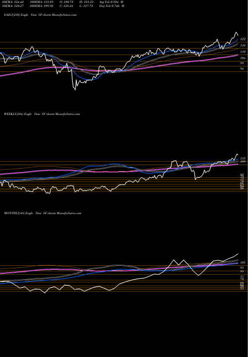 Trend of Stifel Financial SF TrendLines Stifel Financial Corporation SF share NYSE Stock Exchange 