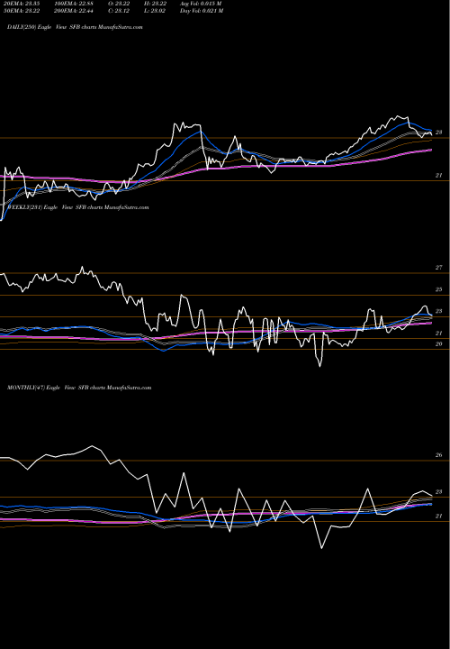 Trend of Stifel Financial SFB TrendLines Stifel Financial Corporation SFB share NYSE Stock Exchange 
