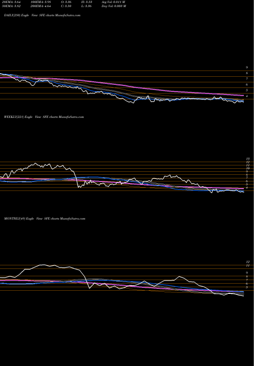 Trend of Safeguard Scientifics SFE TrendLines Safeguard Scientifics, Inc. SFE share NYSE Stock Exchange 