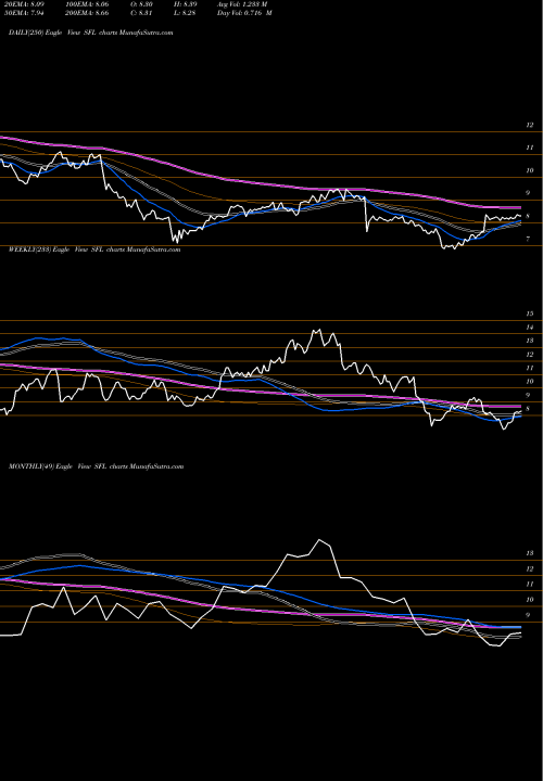 Trend of Ship Finance SFL TrendLines Ship Finance International Limited SFL share NYSE Stock Exchange 