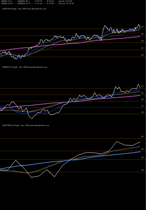 Trend of Colony Starwood SFR TrendLines Colony Starwood Homes SFR share NYSE Stock Exchange 