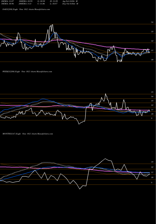 Trend of Star Group SGU TrendLines Star Group, L.P. SGU share NYSE Stock Exchange 