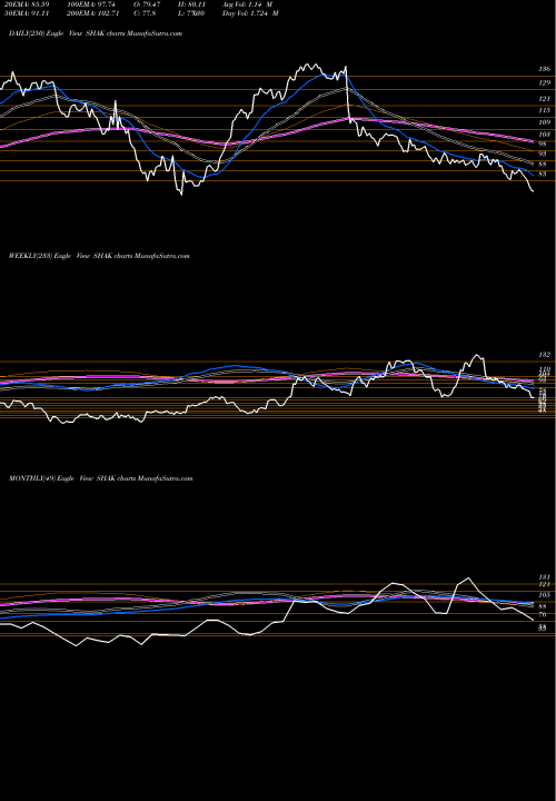 Trend of Shake Shack SHAK TrendLines Shake Shack, Inc. SHAK share NYSE Stock Exchange 