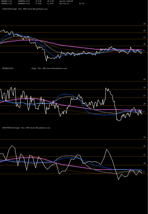 Trend of Sunstone Hotel SHO TrendLines Sunstone Hotel Investors, Inc. SHO share NYSE Stock Exchange 