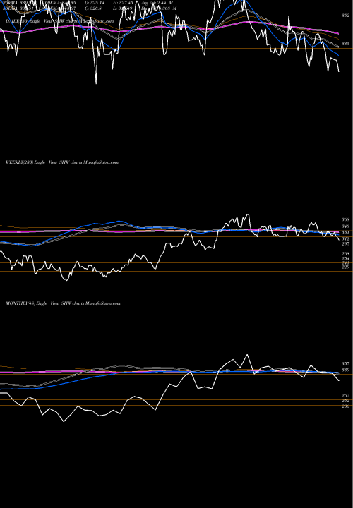 Trend of Sherwin Williams SHW TrendLines Sherwin-Williams Company (The) SHW share NYSE Stock Exchange 