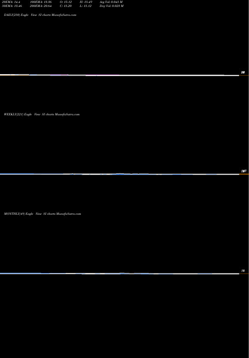 Trend of Silvergate Capital SI TrendLines Silvergate Capital Corp Cl A SI share NYSE Stock Exchange 