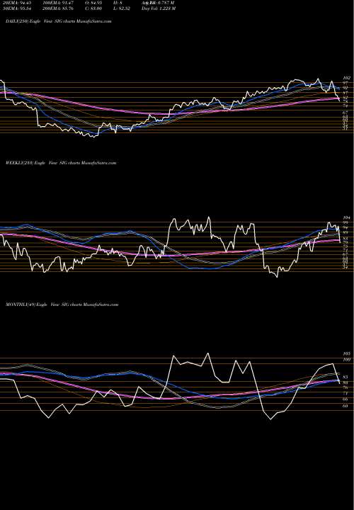 Trend of Signet Jewelers SIG TrendLines Signet Jewelers Limited SIG share NYSE Stock Exchange 