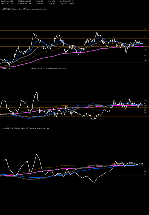 Trend of Sprott Inc SII TrendLines Sprott Inc SII share NYSE Stock Exchange 