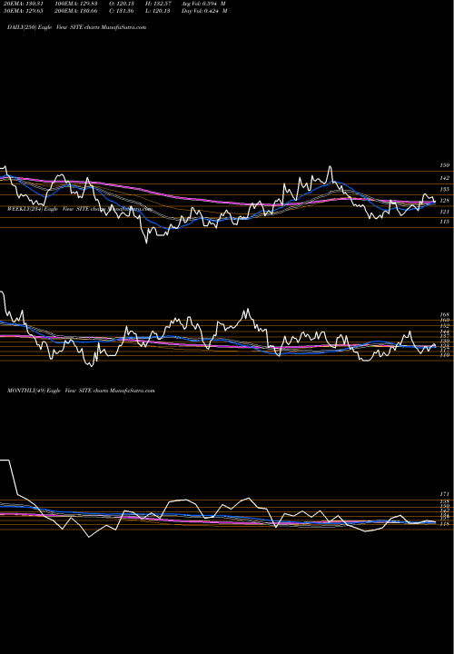 Trend of Siteone Landscape SITE TrendLines SiteOne Landscape Supply, Inc. SITE share NYSE Stock Exchange 
