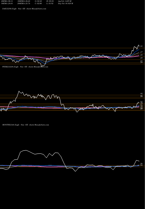 Trend of Six Flags SIX TrendLines Six Flags Entertainment Corporation New SIX share NYSE Stock Exchange 