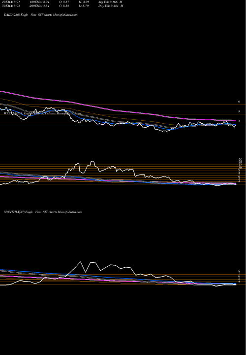 Trend of San Juan SJT TrendLines San Juan Basin Royalty Trust SJT share NYSE Stock Exchange 