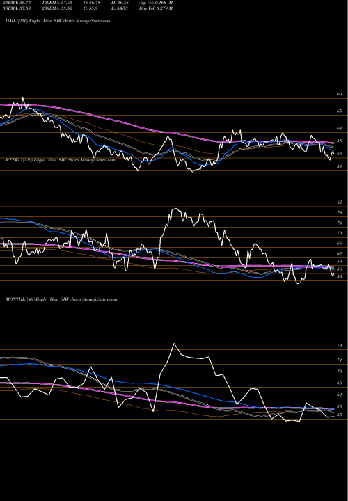 Trend of Sjw Group SJW TrendLines SJW Group SJW share NYSE Stock Exchange 