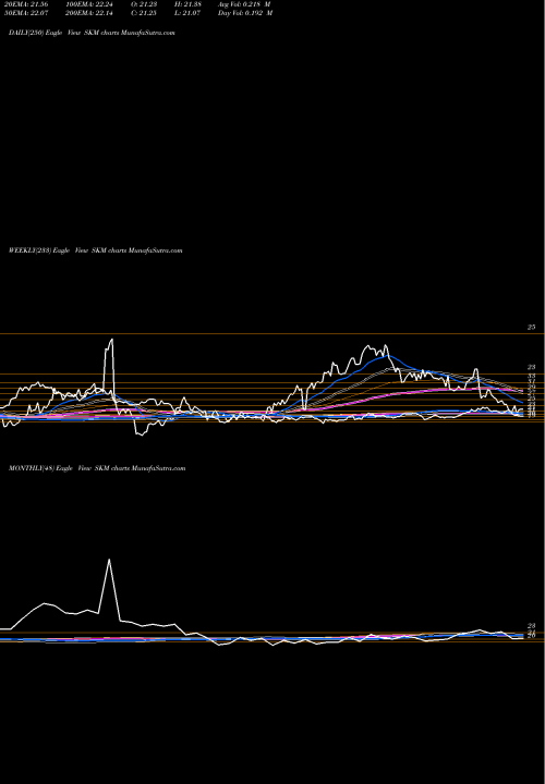 Trend of Sk Telecom SKM TrendLines SK Telecom Co., Ltd. SKM share NYSE Stock Exchange 