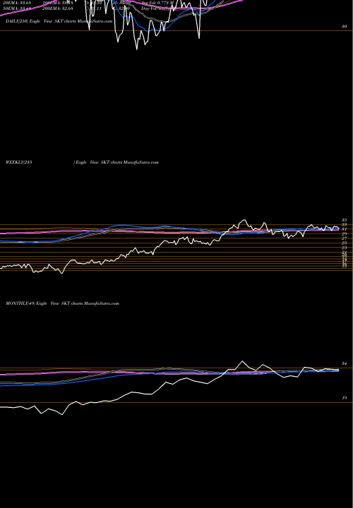Trend of Tanger Factory SKT TrendLines Tanger Factory Outlet Centers, Inc. SKT share NYSE Stock Exchange 