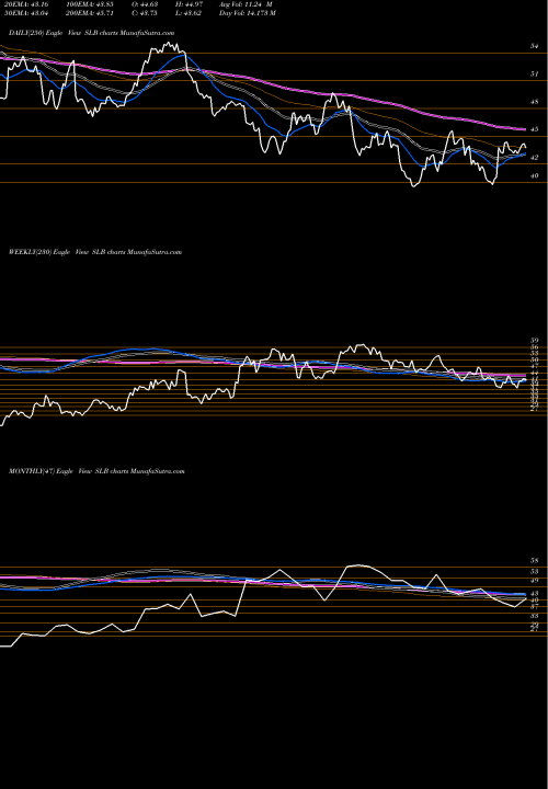 Trend of Schlumberger N SLB TrendLines Schlumberger N.V. SLB share NYSE Stock Exchange 