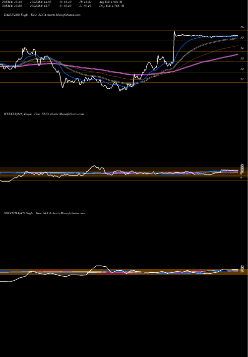 Trend of U S SLCA TrendLines U.S. Silica Holdings, Inc. SLCA share NYSE Stock Exchange 