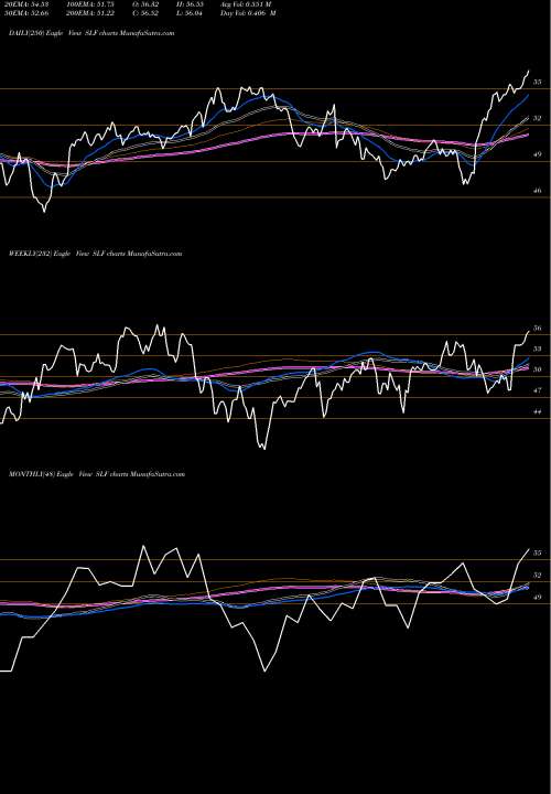 Trend of Sun Life SLF TrendLines Sun Life Financial Inc. SLF share NYSE Stock Exchange 