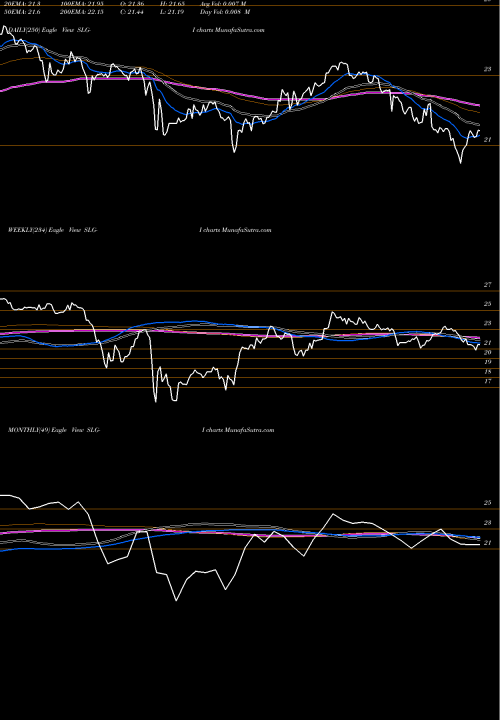 Trend of Sl Green SLG-I TrendLines SL Green Realty Corp SLG-I share NYSE Stock Exchange 